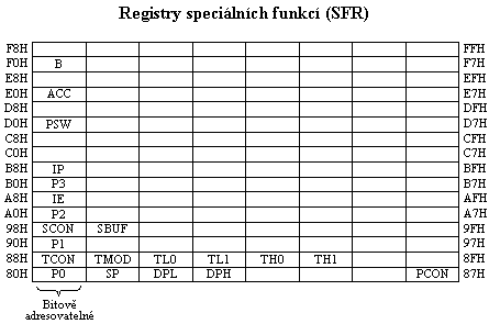 Registry speciбlnнch funkcн (SFR)