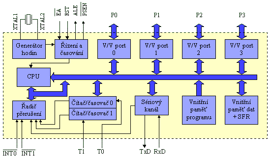 Vnit�n� blokov� sch�ma mikroprocesoru 8051