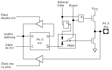 Vnitřní zapojení jednoho pinu portu P0